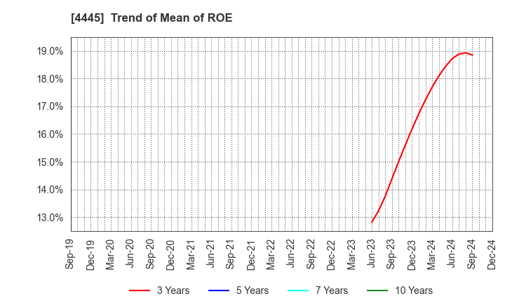 4445 Living Technologies Inc.: Trend of Mean of ROE