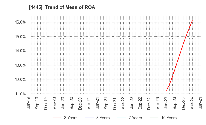 4445 Living Technologies Inc.: Trend of Mean of ROA