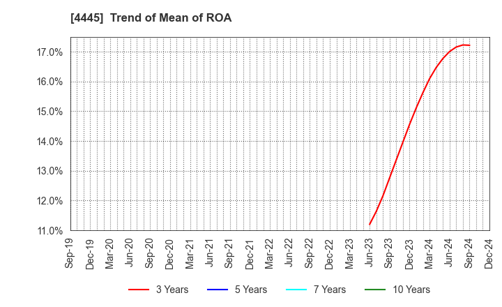 4445 Living Technologies Inc.: Trend of Mean of ROA