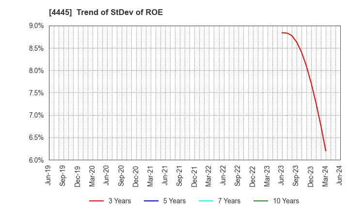 4445 Living Technologies Inc.: Trend of StDev of ROE