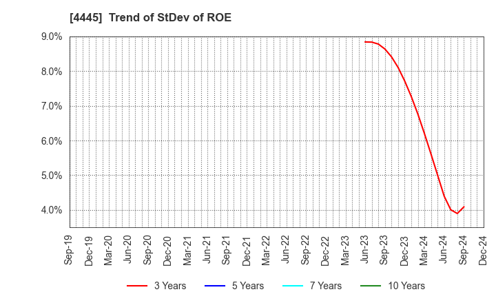 4445 Living Technologies Inc.: Trend of StDev of ROE