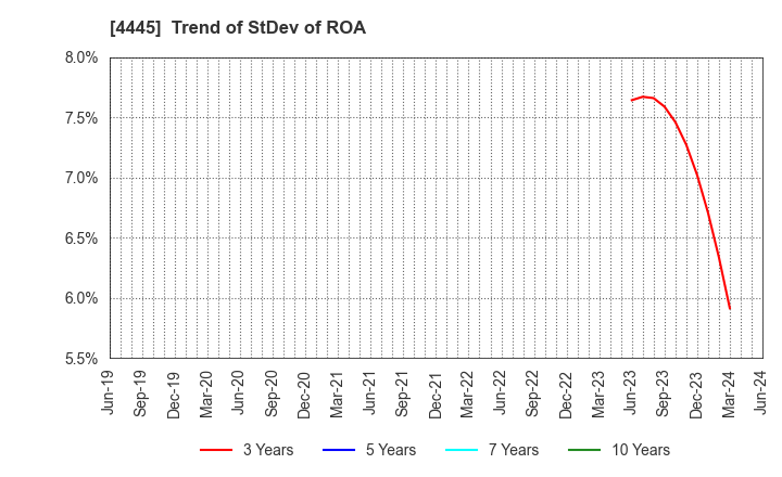 4445 Living Technologies Inc.: Trend of StDev of ROA