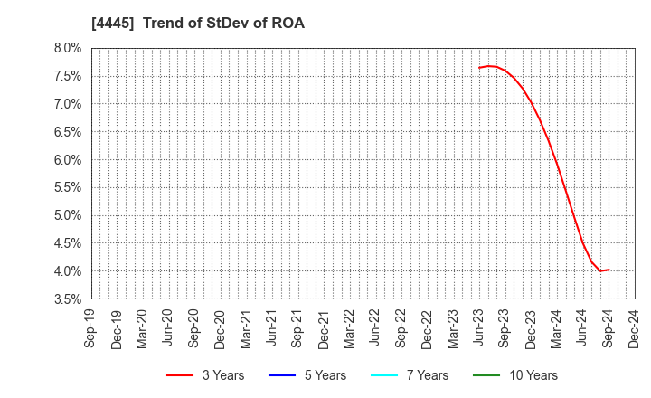 4445 Living Technologies Inc.: Trend of StDev of ROA