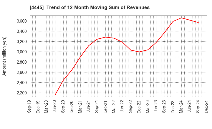 4445 Living Technologies Inc.: Trend of 12-Month Moving Sum of Revenues