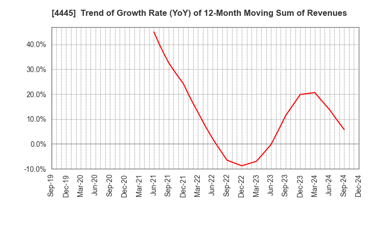 4445 Living Technologies Inc.: Trend of Growth Rate (YoY) of 12-Month Moving Sum of Revenues