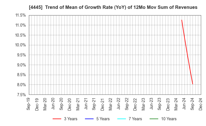 4445 Living Technologies Inc.: Trend of Mean of Growth Rate (YoY) of 12Mo Mov Sum of Revenues