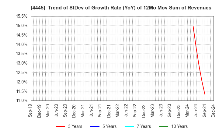 4445 Living Technologies Inc.: Trend of StDev of Growth Rate (YoY) of 12Mo Mov Sum of Revenues