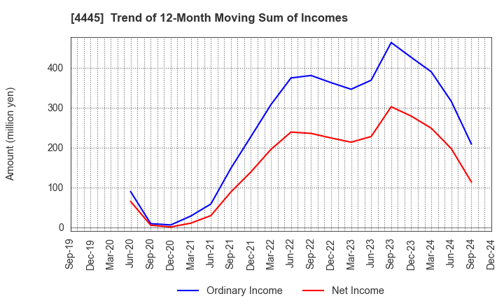 4445 Living Technologies Inc.: Trend of 12-Month Moving Sum of Incomes