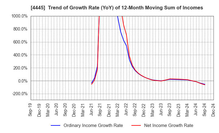 4445 Living Technologies Inc.: Trend of Growth Rate (YoY) of 12-Month Moving Sum of Incomes