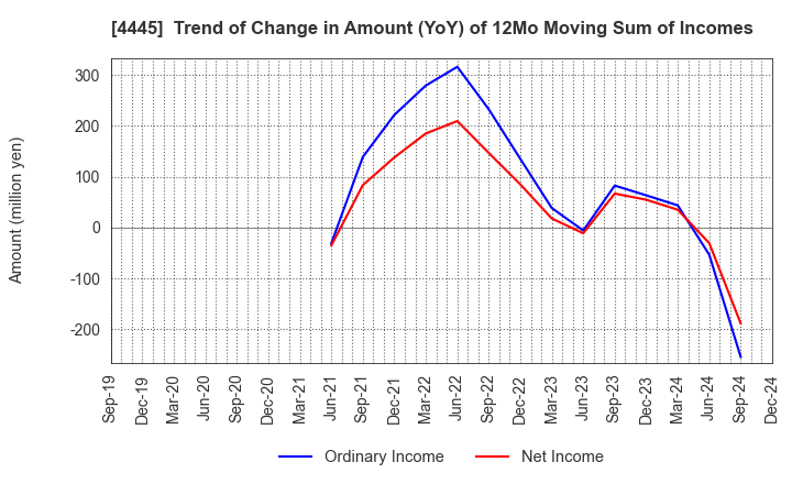 4445 Living Technologies Inc.: Trend of Change in Amount (YoY) of 12Mo Moving Sum of Incomes