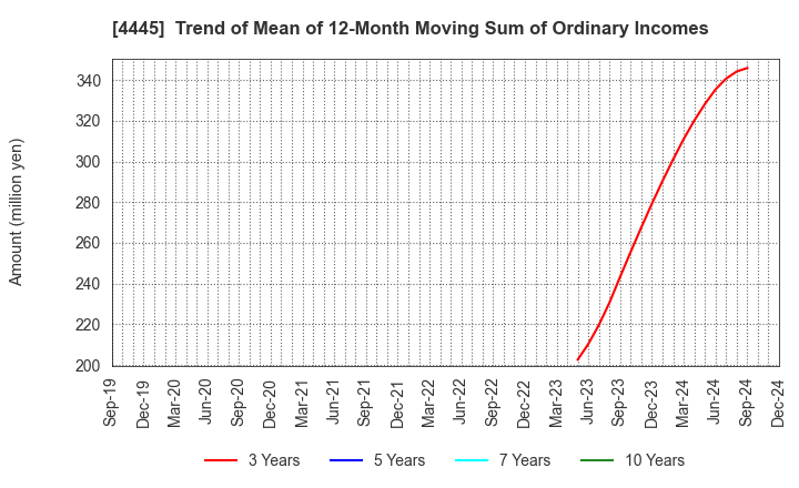 4445 Living Technologies Inc.: Trend of Mean of 12-Month Moving Sum of Ordinary Incomes