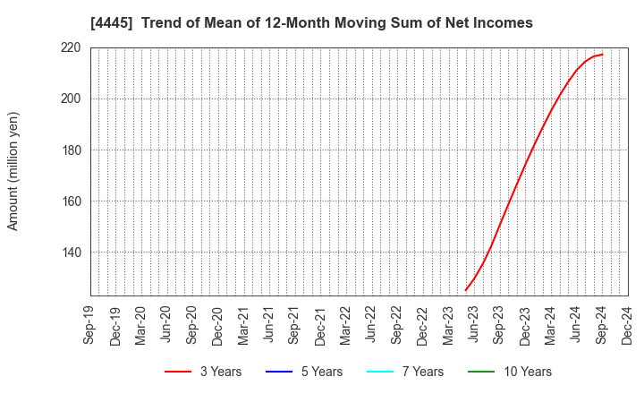 4445 Living Technologies Inc.: Trend of Mean of 12-Month Moving Sum of Net Incomes