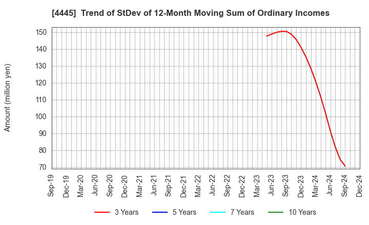 4445 Living Technologies Inc.: Trend of StDev of 12-Month Moving Sum of Ordinary Incomes