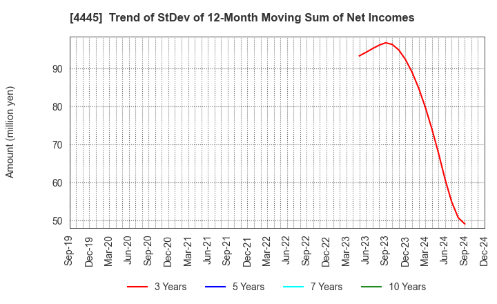 4445 Living Technologies Inc.: Trend of StDev of 12-Month Moving Sum of Net Incomes