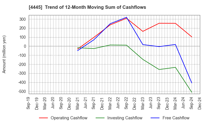 4445 Living Technologies Inc.: Trend of 12-Month Moving Sum of Cashflows