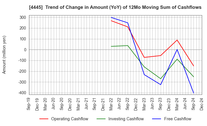 4445 Living Technologies Inc.: Trend of Change in Amount (YoY) of 12Mo Moving Sum of Cashflows