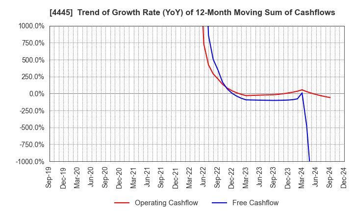 4445 Living Technologies Inc.: Trend of Growth Rate (YoY) of 12-Month Moving Sum of Cashflows