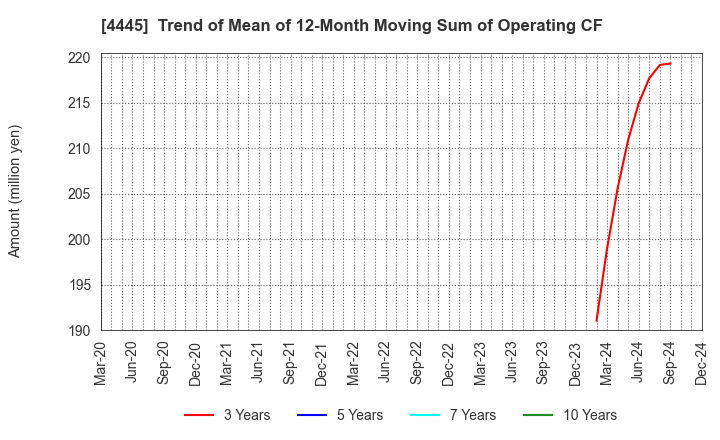 4445 Living Technologies Inc.: Trend of Mean of 12-Month Moving Sum of Operating CF