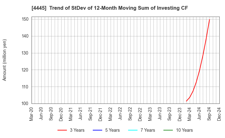 4445 Living Technologies Inc.: Trend of StDev of 12-Month Moving Sum of Investing CF