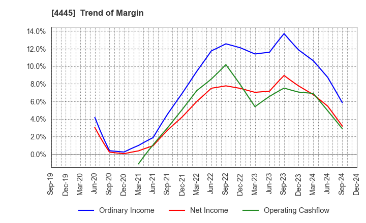 4445 Living Technologies Inc.: Trend of Margin