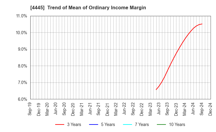 4445 Living Technologies Inc.: Trend of Mean of Ordinary Income Margin