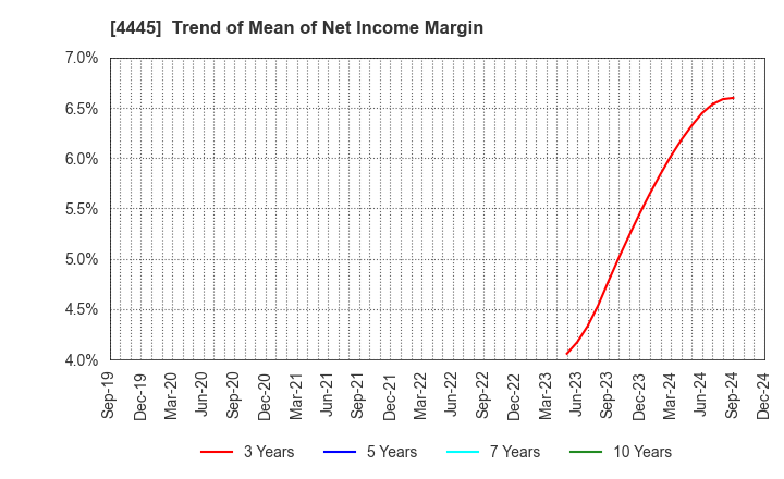 4445 Living Technologies Inc.: Trend of Mean of Net Income Margin