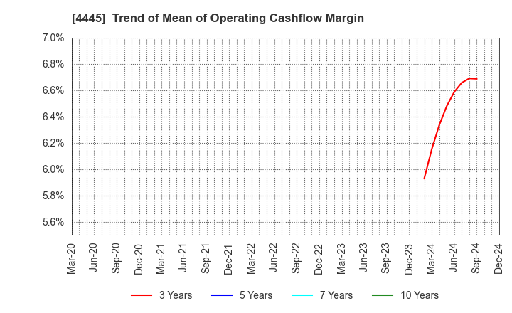 4445 Living Technologies Inc.: Trend of Mean of Operating Cashflow Margin