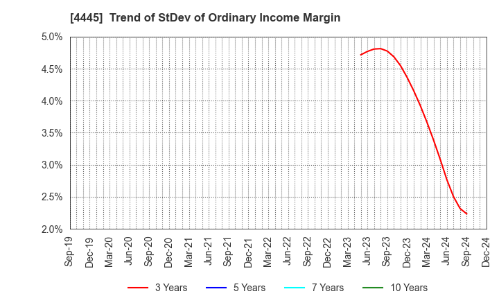 4445 Living Technologies Inc.: Trend of StDev of Ordinary Income Margin