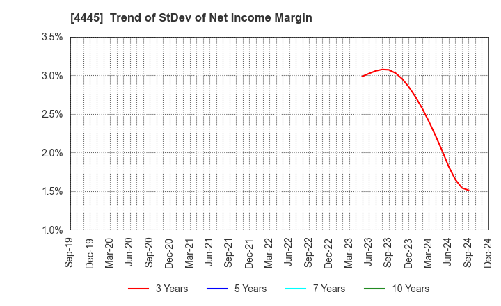 4445 Living Technologies Inc.: Trend of StDev of Net Income Margin