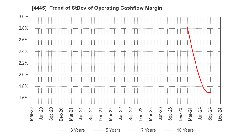 4445 Living Technologies Inc.: Trend of StDev of Operating Cashflow Margin