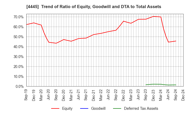 4445 Living Technologies Inc.: Trend of Ratio of Equity, Goodwill and DTA to Total Assets