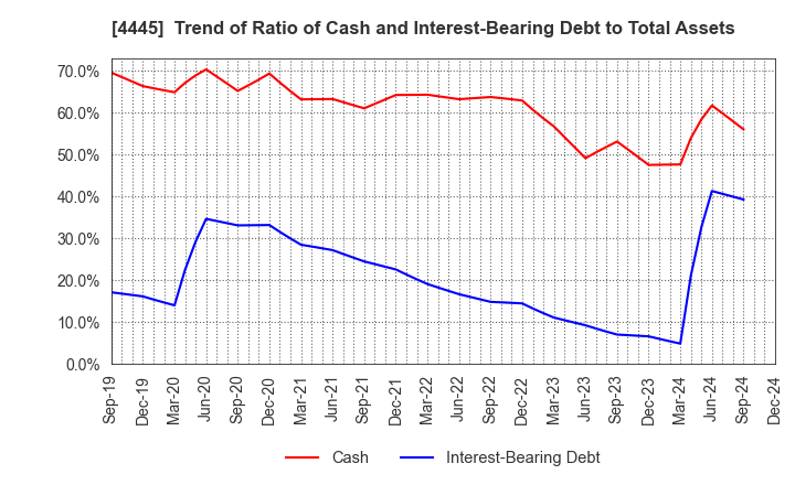 4445 Living Technologies Inc.: Trend of Ratio of Cash and Interest-Bearing Debt to Total Assets