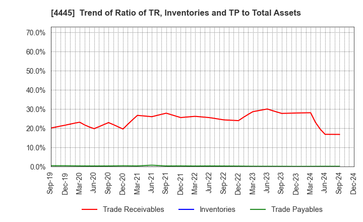 4445 Living Technologies Inc.: Trend of Ratio of TR, Inventories and TP to Total Assets