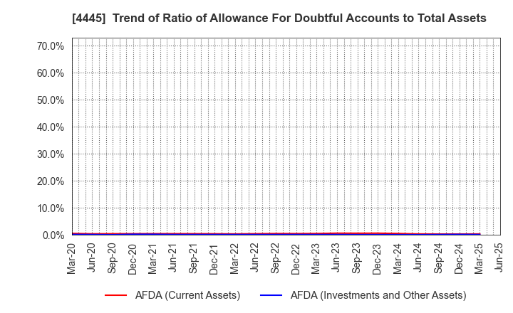 4445 Living Technologies Inc.: Trend of Ratio of Allowance For Doubtful Accounts to Total Assets