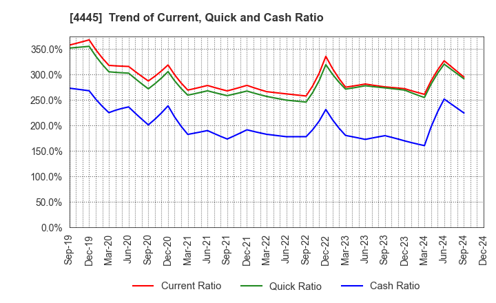 4445 Living Technologies Inc.: Trend of Current, Quick and Cash Ratio