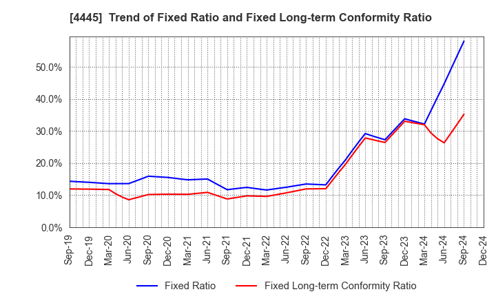 4445 Living Technologies Inc.: Trend of Fixed Ratio and Fixed Long-term Conformity Ratio