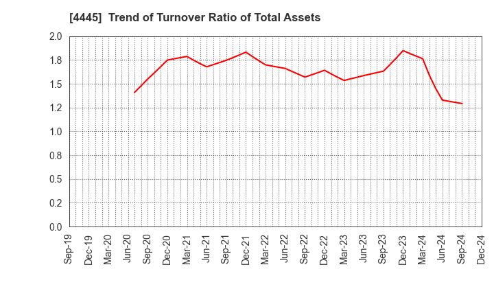 4445 Living Technologies Inc.: Trend of Turnover Ratio of Total Assets