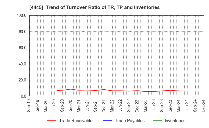 4445 Living Technologies Inc.: Trend of Turnover Ratio of TR, TP and Inventories