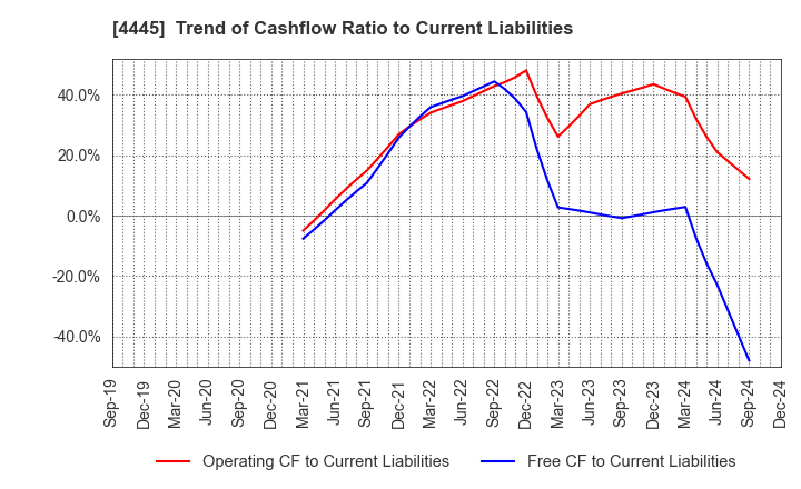 4445 Living Technologies Inc.: Trend of Cashflow Ratio to Current Liabilities