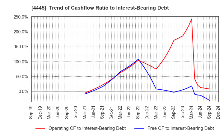 4445 Living Technologies Inc.: Trend of Cashflow Ratio to Interest-Bearing Debt