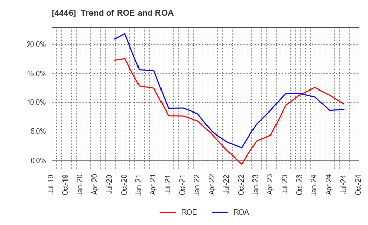 4446 Link-U Group Inc.: Trend of ROE and ROA