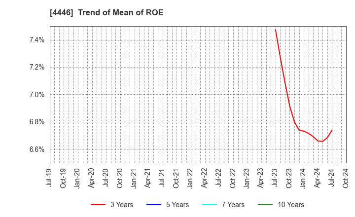 4446 Link-U Group Inc.: Trend of Mean of ROE