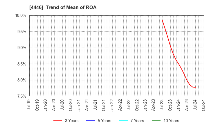 4446 Link-U Group Inc.: Trend of Mean of ROA