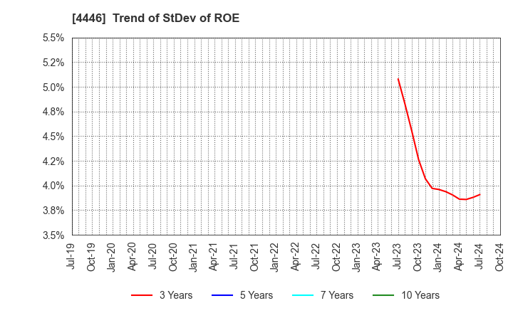 4446 Link-U Group Inc.: Trend of StDev of ROE