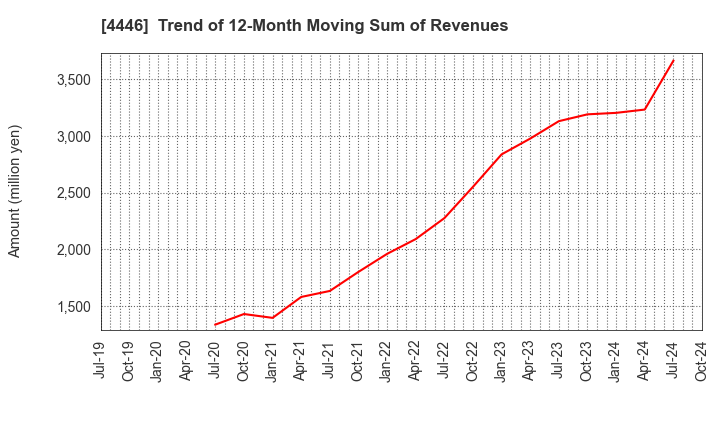 4446 Link-U Group Inc.: Trend of 12-Month Moving Sum of Revenues