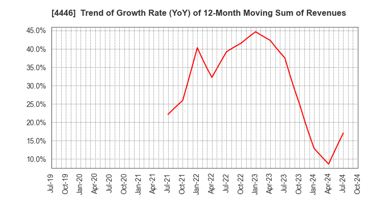 4446 Link-U Group Inc.: Trend of Growth Rate (YoY) of 12-Month Moving Sum of Revenues