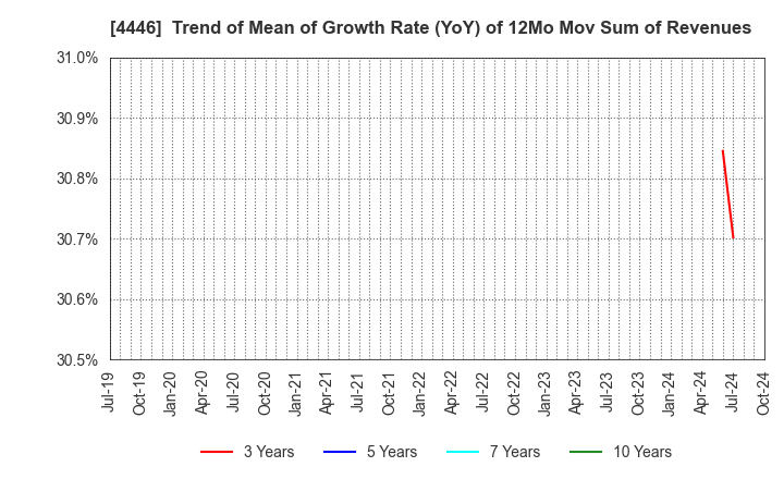 4446 Link-U Group Inc.: Trend of Mean of Growth Rate (YoY) of 12Mo Mov Sum of Revenues