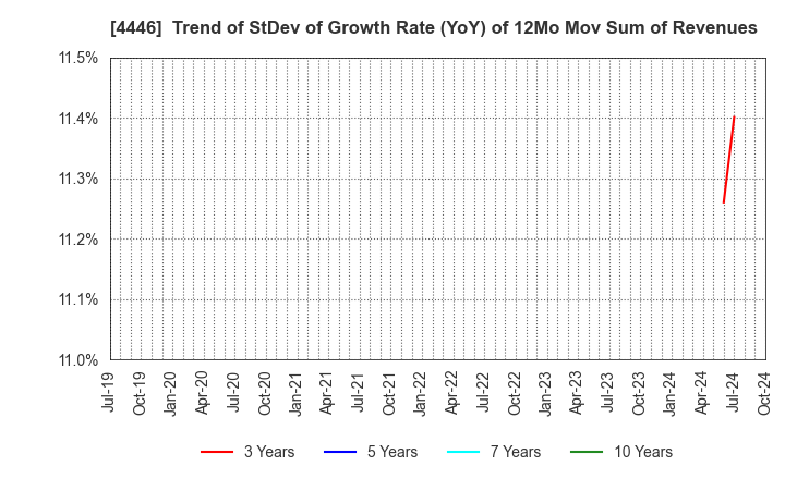 4446 Link-U Group Inc.: Trend of StDev of Growth Rate (YoY) of 12Mo Mov Sum of Revenues