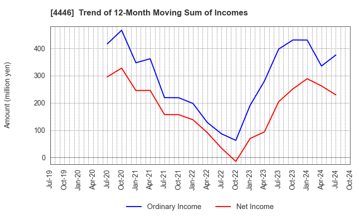 4446 Link-U Group Inc.: Trend of 12-Month Moving Sum of Incomes