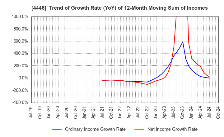 4446 Link-U Group Inc.: Trend of Growth Rate (YoY) of 12-Month Moving Sum of Incomes